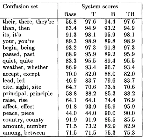 Table 3: Performance of the hybrid method, Tribayes (TB), as compared with Trigrams (T) and Bayes (B)