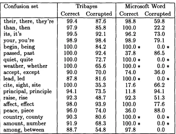 Table 5: Comparison of Tribayes with Microsoft Word. System scores are given for two test sets, one con- taining correct usages, and the other containing incorrect (corrupted) usages