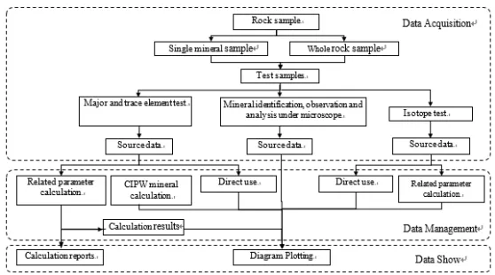 Figure 1. The petrogeochemistry data processing flow. 