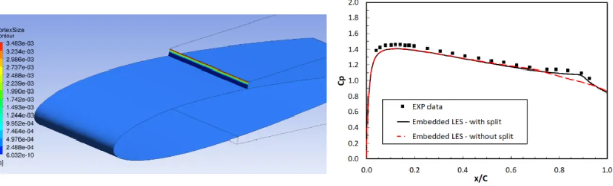Fig. 5 Comparison of C p  for different  RANS-LES interface treatment Fig. 4 Vortex size on the RANS-LES interface 
