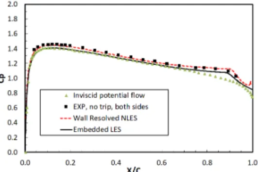 Fig. 6 Comparison of C f  for different  RANS model and interface treatment 