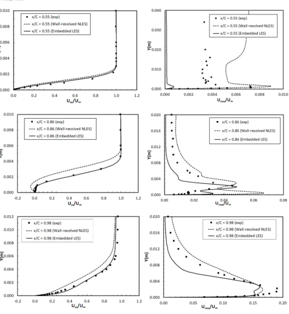 Fig. 10 Mean and rms streamwise velocity profiles in the boundary layer 