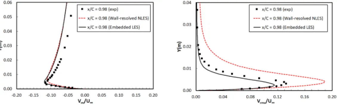 Fig. 11 Mean and rms wall-normal velocity profiles  