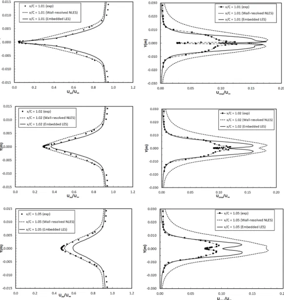 Fig. 14 Mean and rms streamwise velocity profiles in the wake flow 