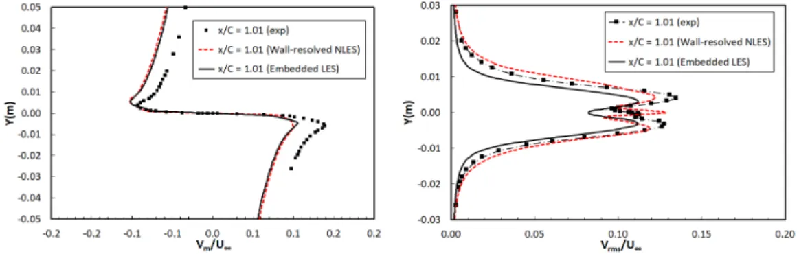 Fig. 15 Mean and rms wall-normal velocity profiles in the wake flow 