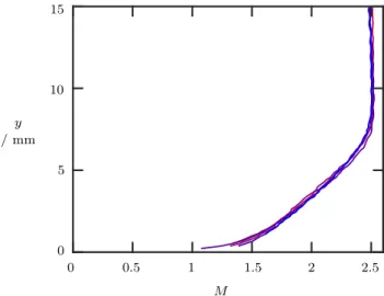 Figure 16. Floor boundary-layer profiles measured using LDV at x = 120 mm and z = 0 mm, comparing velocity measurements between four different tunnel installations.