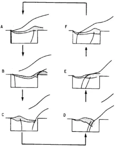 Figure 11. Cavity Pseudo-Piston Oscillation Cycle. [Heller &amp; Bliss 1975]. 