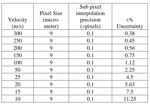 Table 1. Effect of sub pixel interpolation resolution on velocity uncertainty  [Meganathan 2005]