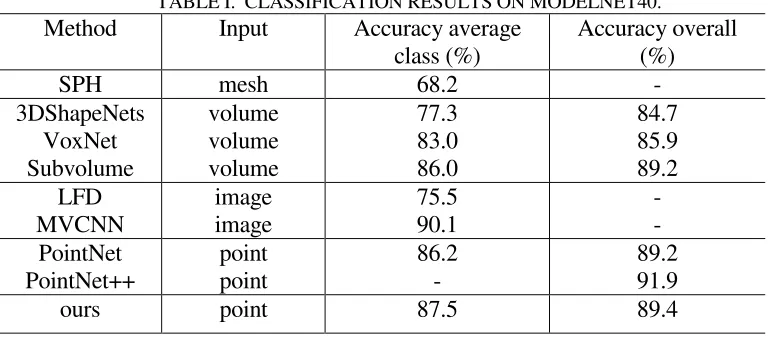 TABLE I.  CLASSIFICATION RESULTS ON MODELNET40. 