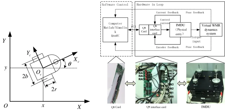 Figure 1. Structure of  the WMR.                                        Figure 2. Overall structure of the system.