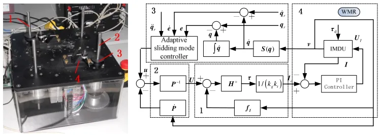 Figure 3. IMDU module.                 Figure 4. Overall control structure of WMR trajectory tracking control