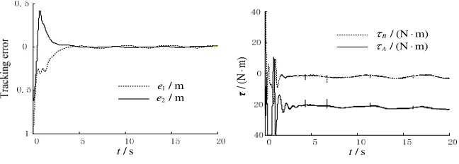 Figure 7. Tracking error.                                                Figure 8. Control torque changes
