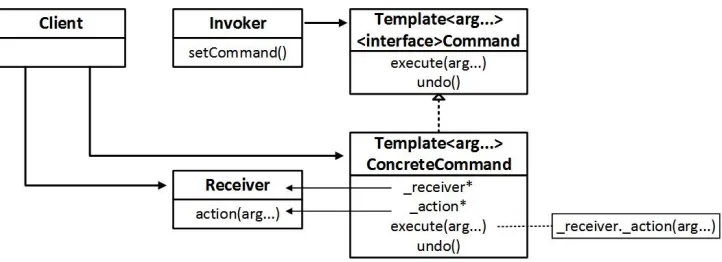 Figure 5. Variadic parameter command pattern. 