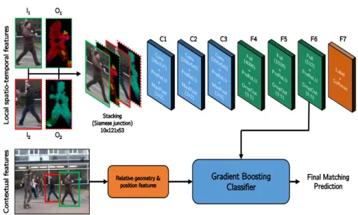 Figure 1. Two-stage learning architecture for pedestrian detection matching. 