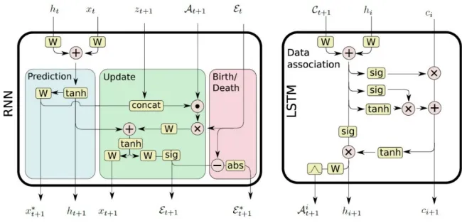 Figure 2. The tracklet association based on Siamese network. 