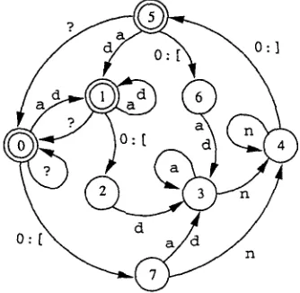 Figure 15: (d) a* n+ e-> ~,[...~,]. The one path with "dannvaan" on the upper side is: <00: [ 7 d 3 a3n4n40:] 5v00:[7a3a3a40:] 5>