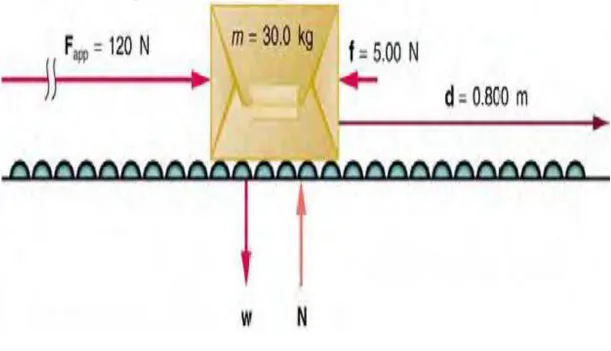 Figure 7.4 A package on a roller belt is pushed horizontally through a distance d .
