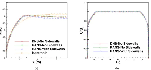 Fig. 2 Comparison between Case DNS-No Sidewalls, Case RANS-No Sidewalls, and Case RANS-With Sidewalls.