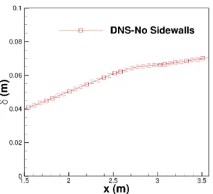 Fig. 4 Evolution of the boundary layer thickness as a function of streamwise location along the nozzle axis.