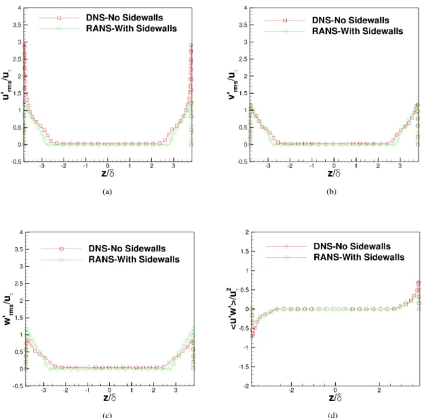 Fig. 5 Comparison of Reynolds stresses at x = 3.3 m. (a) u r ms 0 /u τ ; (b) v r ms 0 /u τ ; (c) w r ms 0 /u τ ; (d) <u’w’>/u 2 τ ;