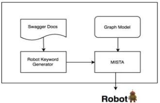 Figure 4.  Model Based Keyword Driven Architecture Implemented on MISTA and Robot. 