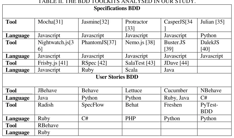 TABLE II. THE BDD TOOLKITS ANALYSED IN OUR STUDY. 