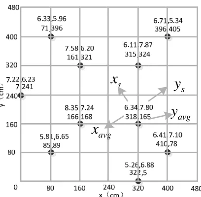 Figure 4. Measurement Parameters of Mobile Nodes at Different Positions in Joint Positioning