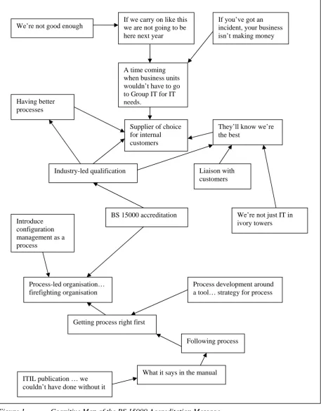 Figure 1.  Cognitive Map of the BS 15000 Accreditation Message. 