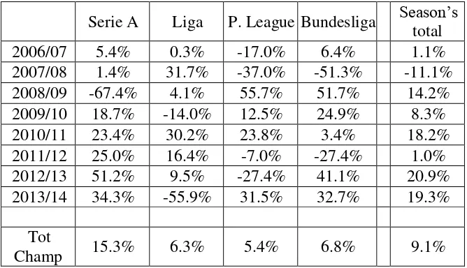 Table 7 (Source: www.transfermarkt.com and www.football-data.co.uk) 