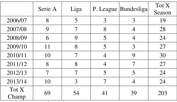 Table 1 (source: www.transfermarkt.com) 