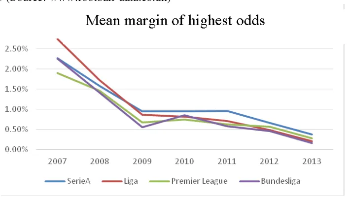 Figure 3 (Source: www.football-data.co.uk) 