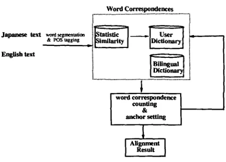 Figure 1: Overview of the Alignment System 