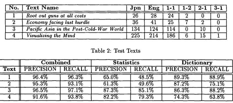 Table 2: Test Texts 