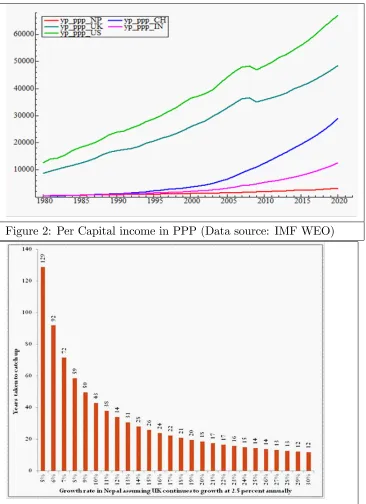 Figure 2: Per Capital income in PPP (Data source: IMF WEO)