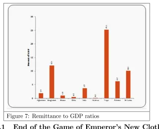 Figure 7: Remittance to GDP ratios