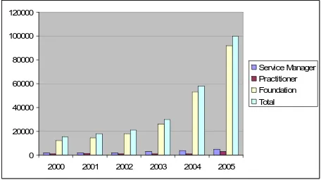 Figure 2: EXIN ITIL Examinations Delivered Worldwide from 2000 to 2005 (Cross, 2006) 