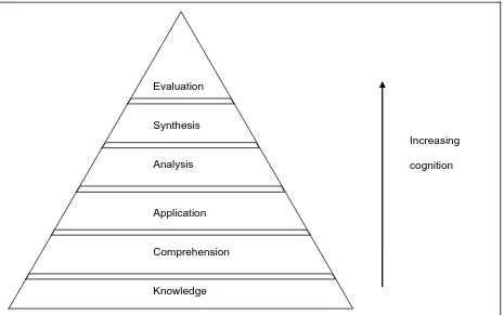Figure 3: Categories of Cognition  (Bloom, 1956) 