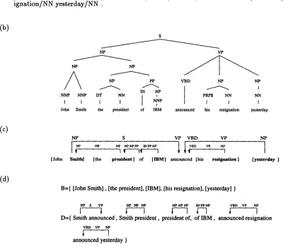 Figure 1: An overview of the representation used by the model. (a) The tagged sentence; (b) A candidate parse-tree (the correct one); (c) A dependency representation of (b)
