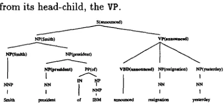 Figure 3: Each constituent with n children (in this case n = 3) contributes n - 1 dependencies