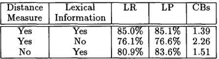 Table 3: Results on Section 23 of the WSJ Treebank. (1) is the basic model; (2) is the basic model with the punctuation rule described in section 2.7; (3) is model (2) with POS tags ignored when lexical information is present; (4) is model (3) with probabi