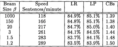 Table 5 shows the trade-off between speed and ac- curacy as the beam is narrowed. 