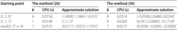 Table 1 Numerical results for Example 6.1