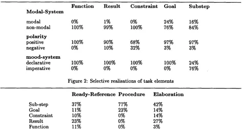 Figure 2: Selective realisations of task elements 