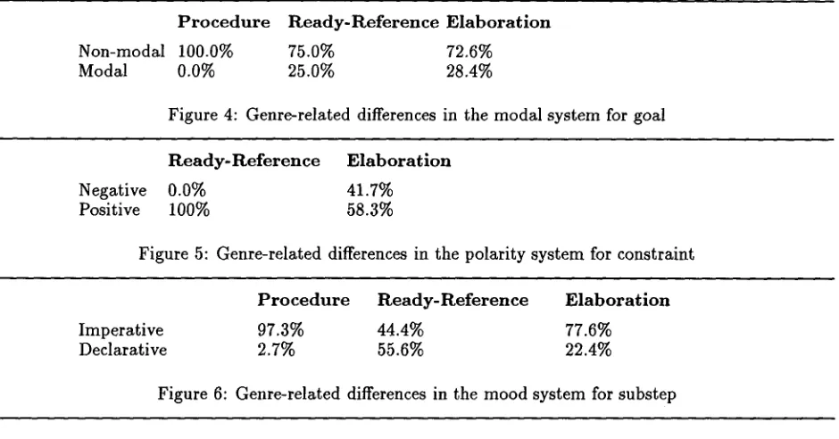 Figure 6: Genre-related differences in the mood system for substep 