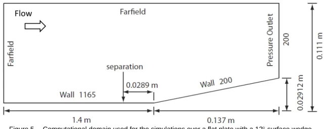 Figure 5.—Computational domain used for the simulations over a flat plate with a 12 surface wedge