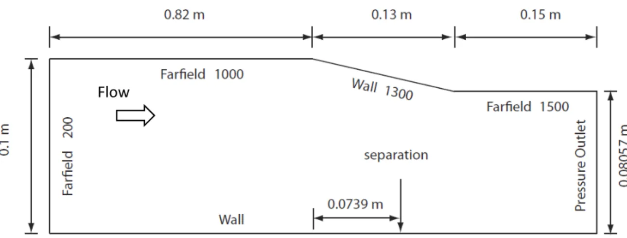 Figure 11.—Computational domain used for simulations over a flat plate with an impinging shock