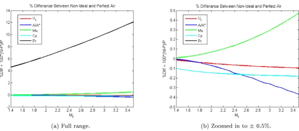 Figure 30: Percentage dierences between non-ideal and perfect air for various parameters.