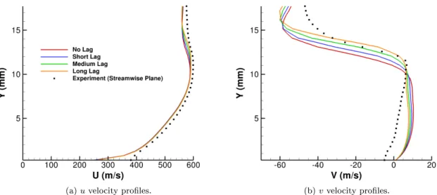 Figure 39: Select velocity proles at the most-upstream axial location (x = 18.191 mm) for the Standard case.