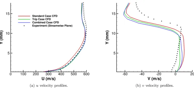 Figure 50: Select velocity proles at the most-upstream axial location (x = 18.191 mm).