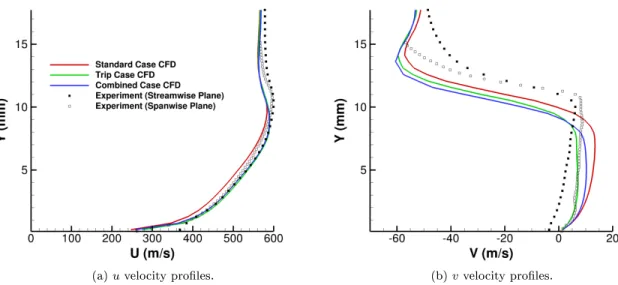 Figure 51: Select velocity proles at the rst intersecting spanwise plane (x = 20.76 mm).